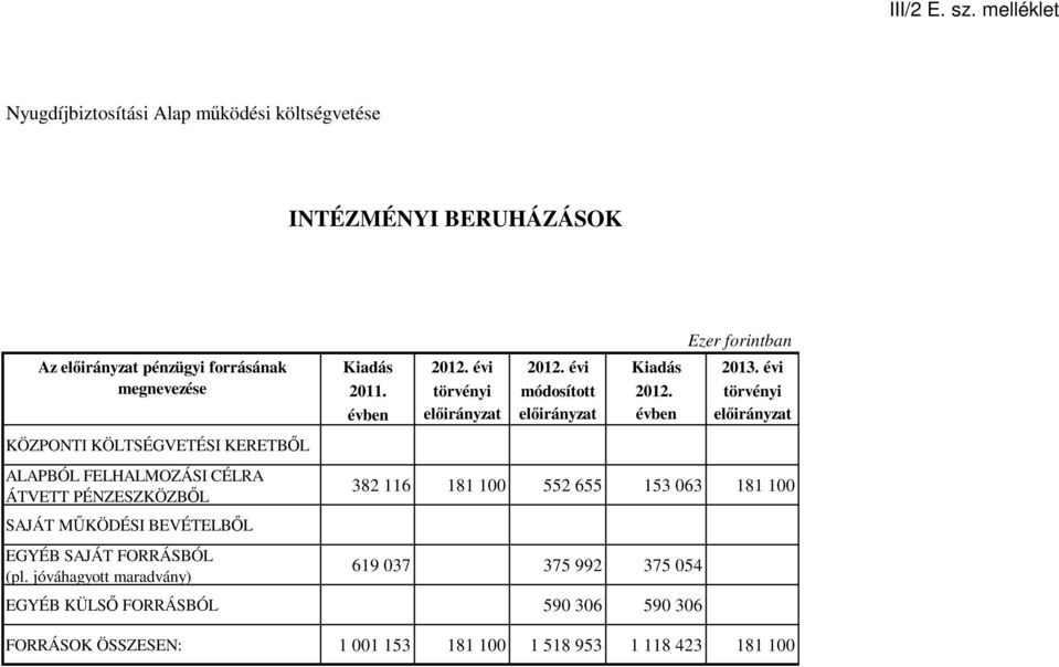 2013. évi megnevezése 2011. törvényi módosított 2012.