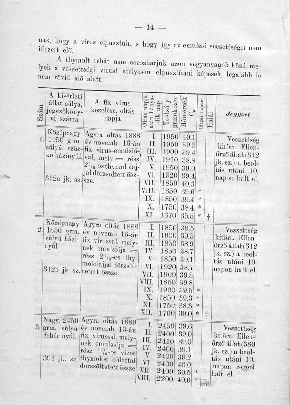 1888 1350 grm. ét novemb. 16-án súlyú, szürke házinyúl, fval, me]y = r(5 sz nx virus-emnlsió- 2 / 0 -osthymololaj- jal dörzsölteti öszsze. 312a jk. sz 1950 40.1 1950 1900 39.4 1970 1950 1920 39.
