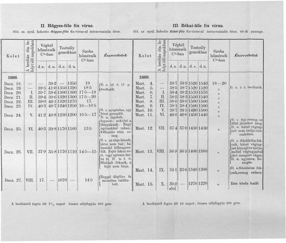 d. u. grmokban d.e. d.u. Szoba hőmérsék C -ban Észrevételek 1886. 18. 19. 20. 21. 22. 23. 24. 25. 26. 27. I T V 395 39-7 39-4 39-0 40-3 41-2 403 37-9 17.