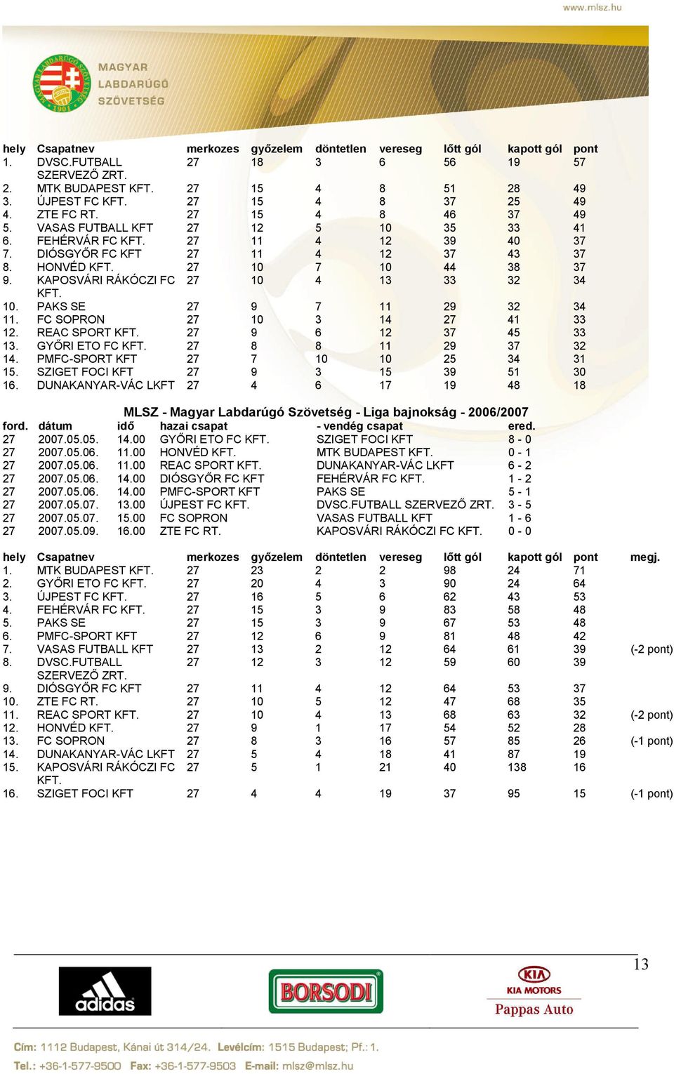 27 10 7 10 44 38 37 9. KAPOSVÁRI RÁKÓCZI FC 27 10 4 13 33 32 34 KFT. 10. PAKS SE 27 9 7 11 29 32 34 11. FC SOPRON 27 10 3 14 27 41 33 12. REAC SPORT KFT. 27 9 6 12 37 45 33 13. GYŐRI ETO FC KFT.