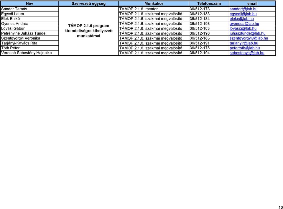 hu kirendeltségre kihelyezett Petrényiné Juhász Tünde TÁMOP 2.1.6. szakmai megvalósító 36/512-198 juhasztunde@lab.hu munkatársai Szentgyörgyi Veronika TÁMOP 2.1.6. szakmai megvalósító 36/512-183 szentgyorgyiv@lab.