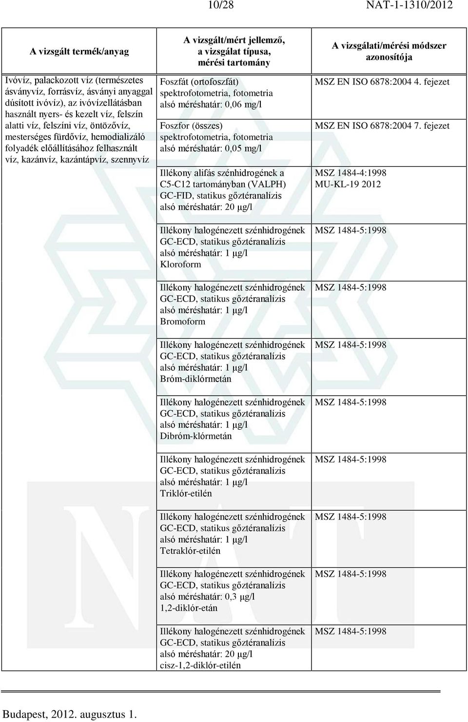 méréshatár: 20 ìg/l Illékony halogénezett szénhidrogének GC-ECD, statikus gõztéranalízis alsó méréshatár: 1 ìg/l Kloroform Illékony halogénezett szénhidrogének GC-ECD, statikus gõztéranalízis alsó