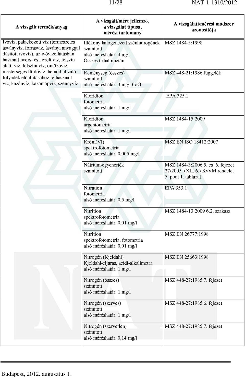 Króm(VI) alsó méréshatár: 0,005 mg/l Nátrium-egyenérték Nitrátion fotometria alsó méréshatár: 0,5 mg/l Nitrition alsó méréshatár: 0,01 mg/l Nitrition, fotometria alsó méréshatár: 0,01 mg/l Nitrogén