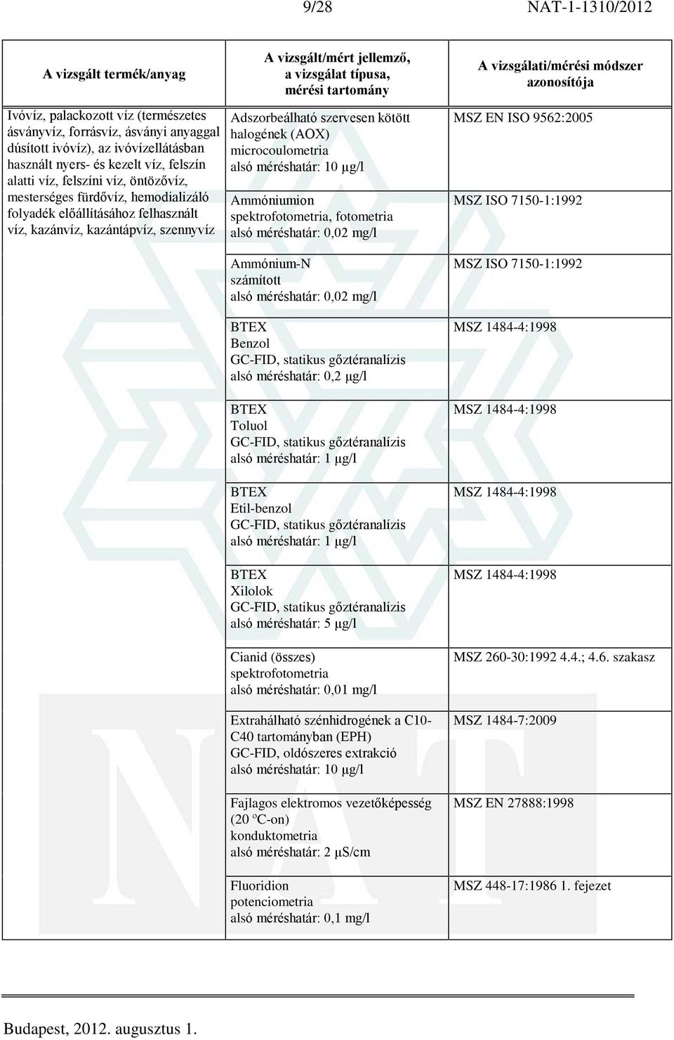 Toluol GC-FID, statikus gõztéranalízis alsó méréshatár: 1 ìg/l BTEX Etil-benzol GC-FID, statikus gõztéranalízis alsó méréshatár: 1 ìg/l BTEX Xilolok GC-FID, statikus gõztéranalízis alsó méréshatár: 5