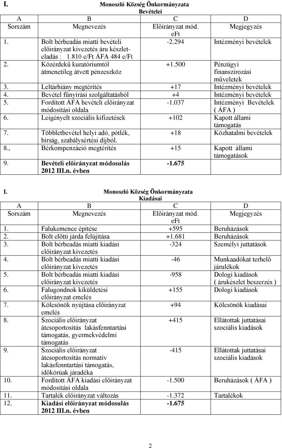 Bevétel fűnyírási szolgáltatásból +4 Intézményi bevételek 5. Fordított ÁFA bevételi előirányzat módosítási oldala -1.037 Intézményi Bevételek ( ÁFA ) 6.