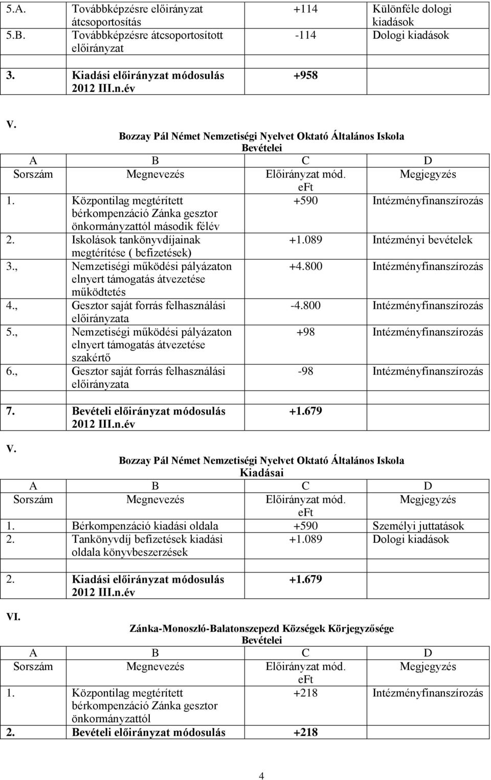 Iskolások tankönyvdíjainak megtérítése ( befizetések) 3., Nemzetiségi működési pályázaton elnyert támogatás átvezetése működtetés 4., Gesztor saját forrás felhasználási előirányzata 5.