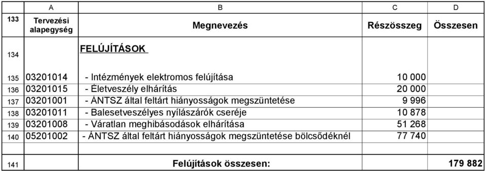 nyílászárók cseréje 139 03201008 - Váratlan meghibásodások elhárítása 140 05201002 - ÁNTSZ által feltárt