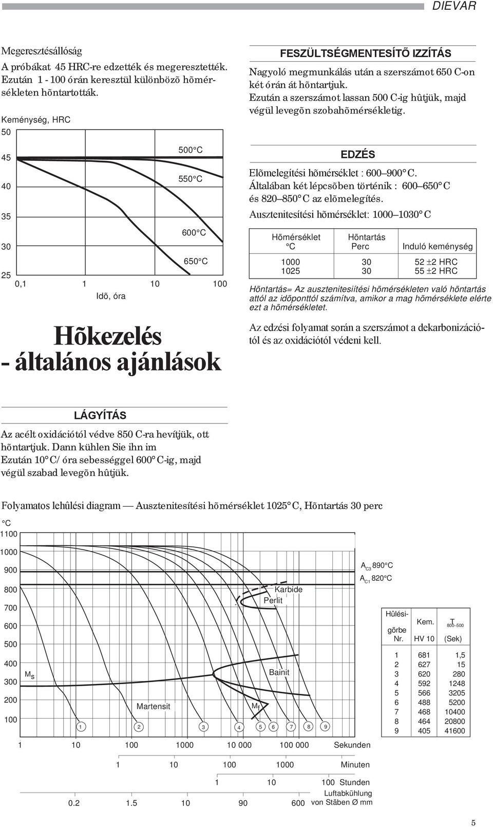 Ezután a szerszámot lassan 0 C-ig hûtjük, majd végül levegõn szobahõmérsékletig. EDZÉS Elõmelegítési hõmérséklet : 600 900 C. Általában két lépcsõben történik : 600 6 C és 820 8 C az elõmelegítés.