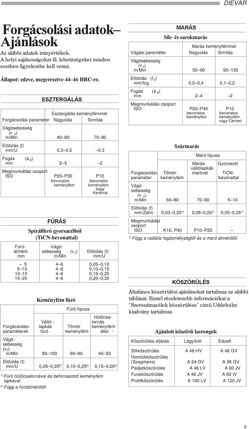 keményfém bagy Kerámia FÚRÁS Spirálfúró gyorsacélból (TiCN-bevonattal) Fúró- Vágóátmérõ sebesség mm m/min mm/u 5 4 6 0,05 0,10 5 10 4 6 0,10 0,15 10 15 4 6 0,15 0,20 15 20 4 6 0,20 0,30 Keményfém