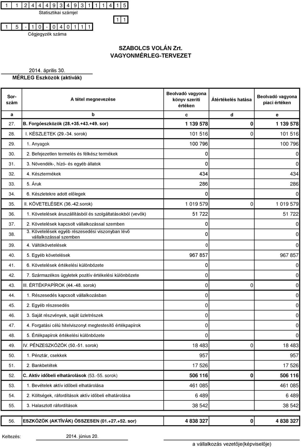 sorok) 9 579 9 579 36. 1. Követelések áruszállításól és szolgálttásokól (vevők) 51 722 51 722 37. 2. Követelések kpcsolt válllkozássl szemen 38. 3. Követelések egyé részesedési viszonyn lévő válllkozássl szemen 39.