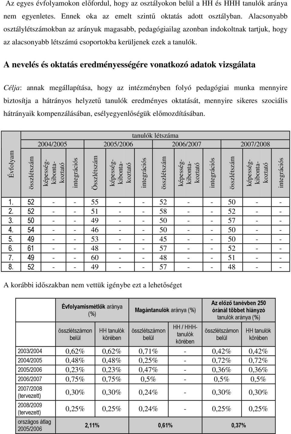 A nevelés és oktatás eredményességére vonatkozó adatok vizsgálata Célja: annak megállapítása, hogy az intézményben folyó pedagógiai munka mennyire biztosítja a hátrányos helyzető eredményes