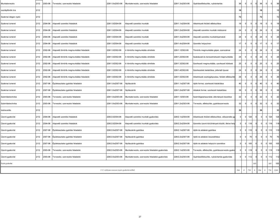 0/2304-06 Alapvő szerelési munkák 229/1.1/x2304-06 Alkatrészek felüli előkészítése 19 0 0 0 19 0 0 19 Szakmai ismer 2/12 2304-06 Alapvő szerelési feladatok 229/1.