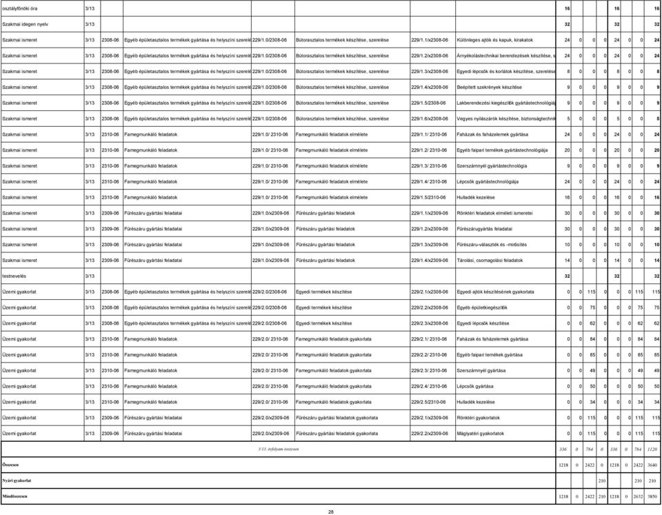 1/x2308-06 Különleges ajtók és kapuk, kirakatok 24 0 0 0 24 0 0 24 Szakmai ismer 3/13 2308-06 Egyéb épülasztalos termékek gyártása és helyszíni szerelése229/1.