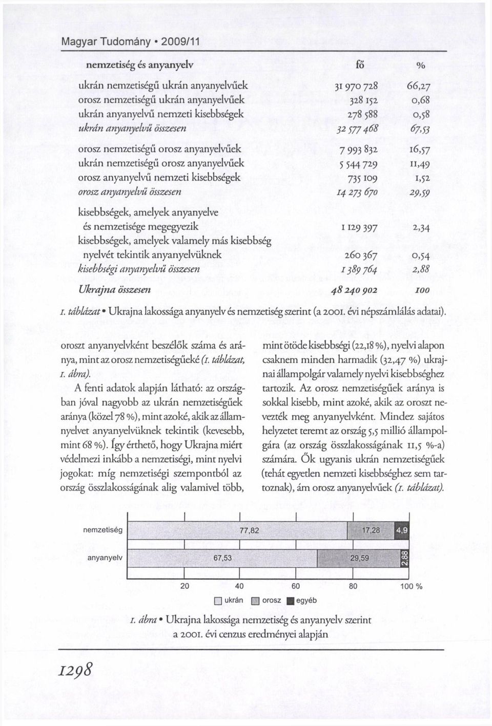 S3 orosz nemzetiségű orosz anyanyelvűek ukrán nemzetiségű orosz anyanyelvűek orosz anyanyelvű nemzeti kisebbségek orosz anyanyelvű összesen kisebbségek, amelyek anyanyelve és nemzetisége megegyezik