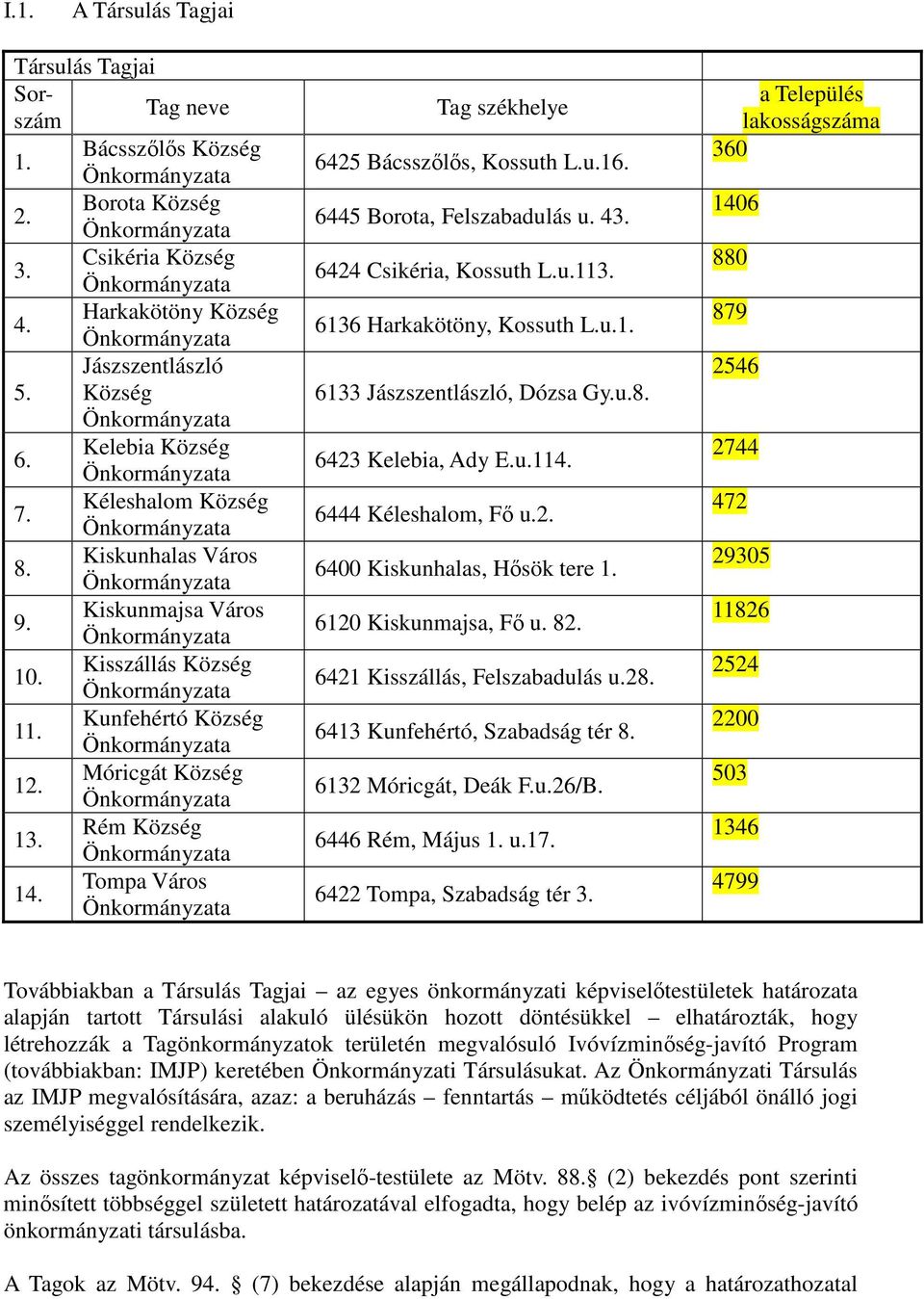 6445 Borota, Felszabadulás u. 43. 6424 Csikéria, Kossuth L.u.113. 6136 Harkakötöny, Kossuth L.u.1. 6133 Jászszentlászló, Dózsa Gy.u.8. 6423 Kelebia, Ady E.u.114. 6444 Kéleshalom, Fő u.2. 6400 Kiskunhalas, Hősök tere 1.