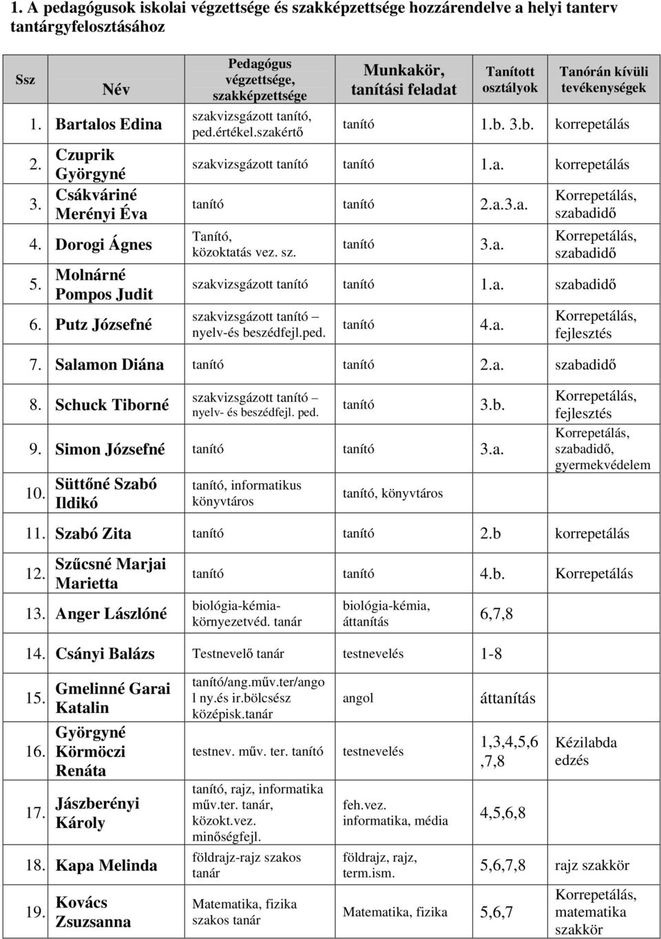 szakért Munkakör, tanítási feladat Tanított osztályok Tanórán kívüli tevékenységek tanító 1.b. 3.b. korrepetálás szakvizsgázott tanító tanító 1.a. korrepetálás tanító tanító 2.a.3.a. Tanító, közoktatás vez.