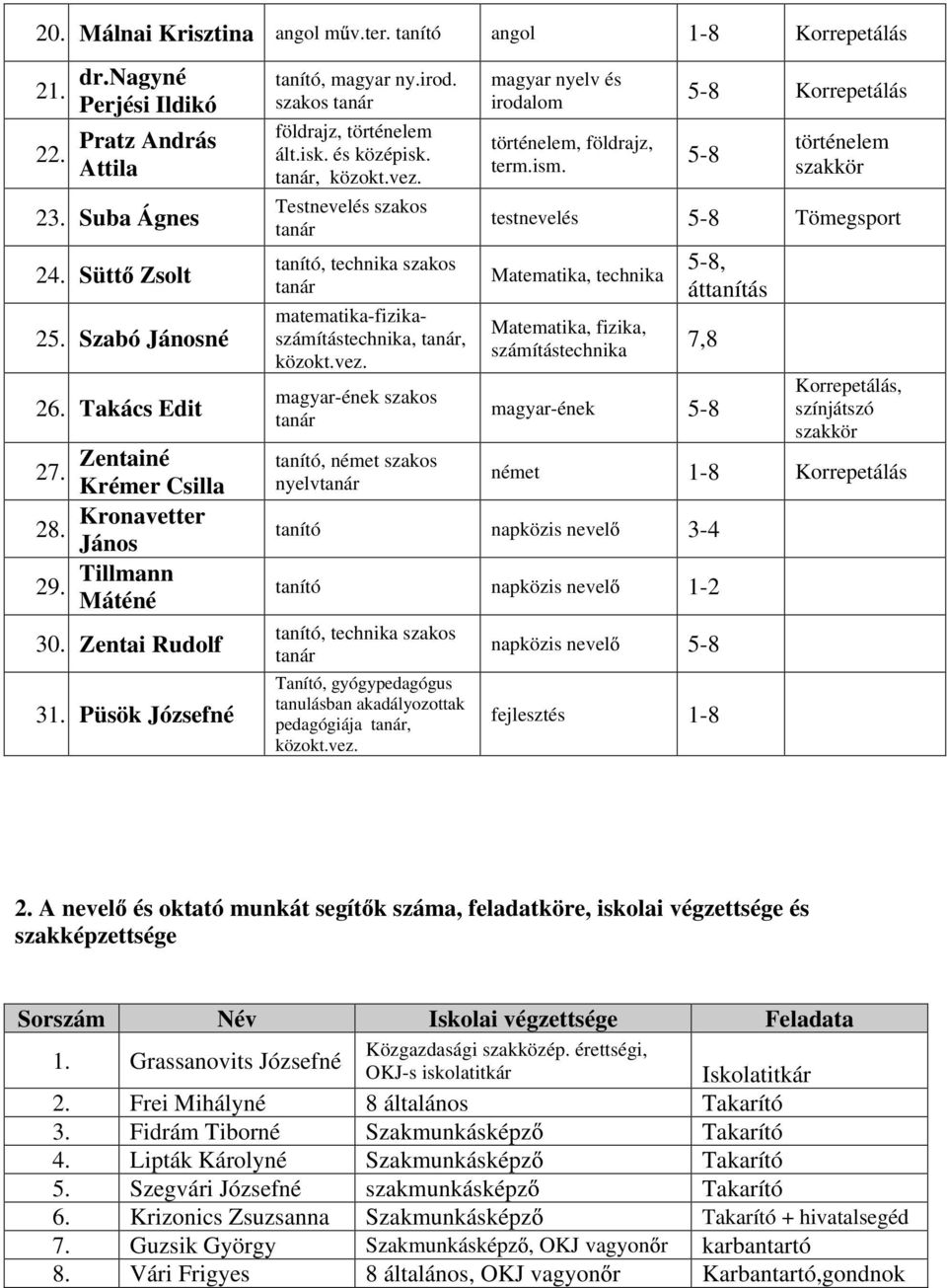 Testnevelés szakos tanító, technika szakos matematika-fizikaszámítástechnika,, közokt.vez. magyar-ének szakos tanító, német szakos nyelv magyar nyelv és irodalom történelem, földrajz, term.ism.