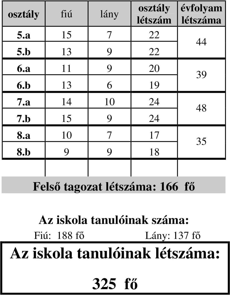 b 9 9 18 évfolyam létszáma 44 39 48 35 Fels tagozat létszáma: 166 f