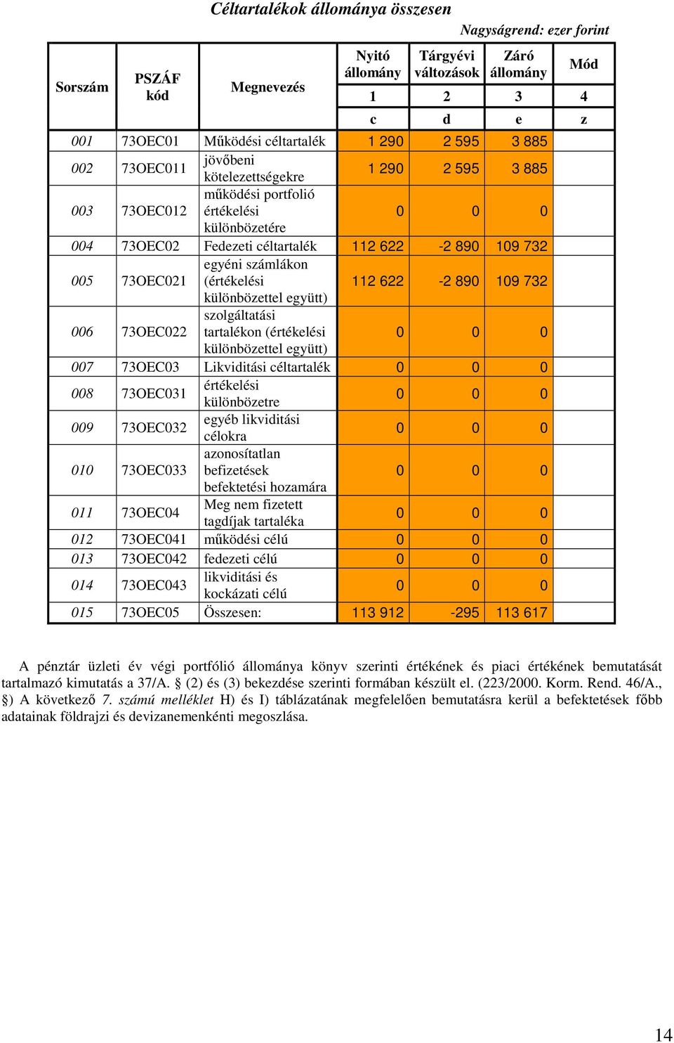 (értékelési 112 622-2 890 109 732 különbözettel együtt) 006 73OEC022 szolgáltatási tartalékon (értékelési 0 különbözettel együtt) 007 73OEC03 Likviditási céltartalék 0 008 73OEC031 értékelési