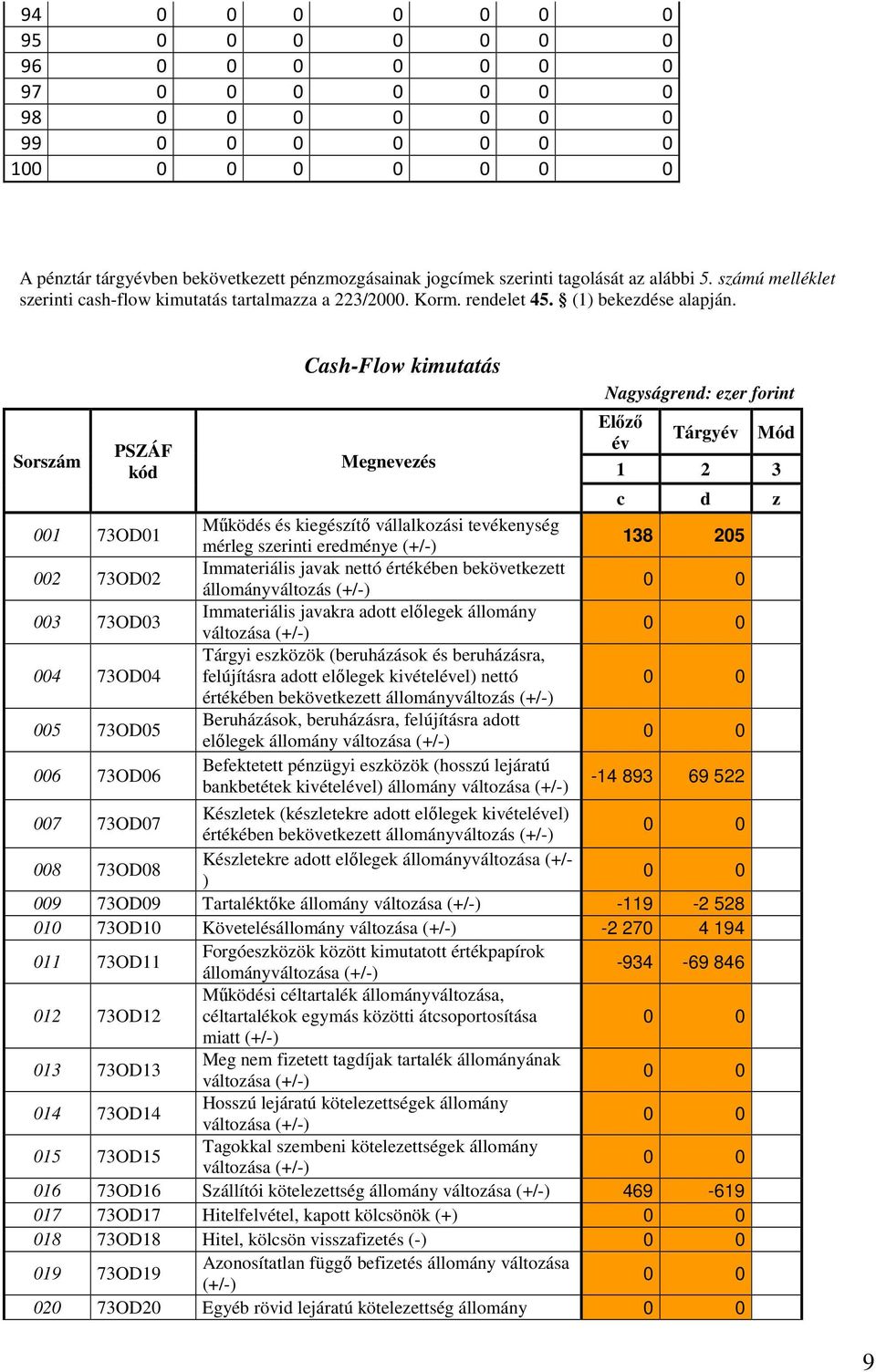 Sorszám PSZÁF kód 001 73OD01 002 73OD02 003 73OD03 004 73OD04 005 73OD05 006 73OD06 Cash-Flow kimutatás Működés és kiegészítő vállalkozási tevékenység mérleg szerinti eredménye (+/-) Immateriális