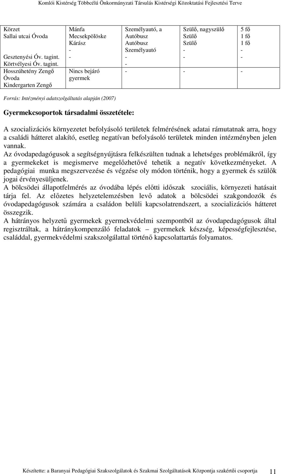 Hosszúhetény Zengı Óvoda Kindergarten Zengı Mánfa Mecsekpölöske Kárász Nincs bejáró gyermek Személyautó, a Autóbusz Autóbusz Személyautó Szülı, nagyszülı Szülı Szülı 5 fı 1 fı 1 fı Forrás: Intézményi