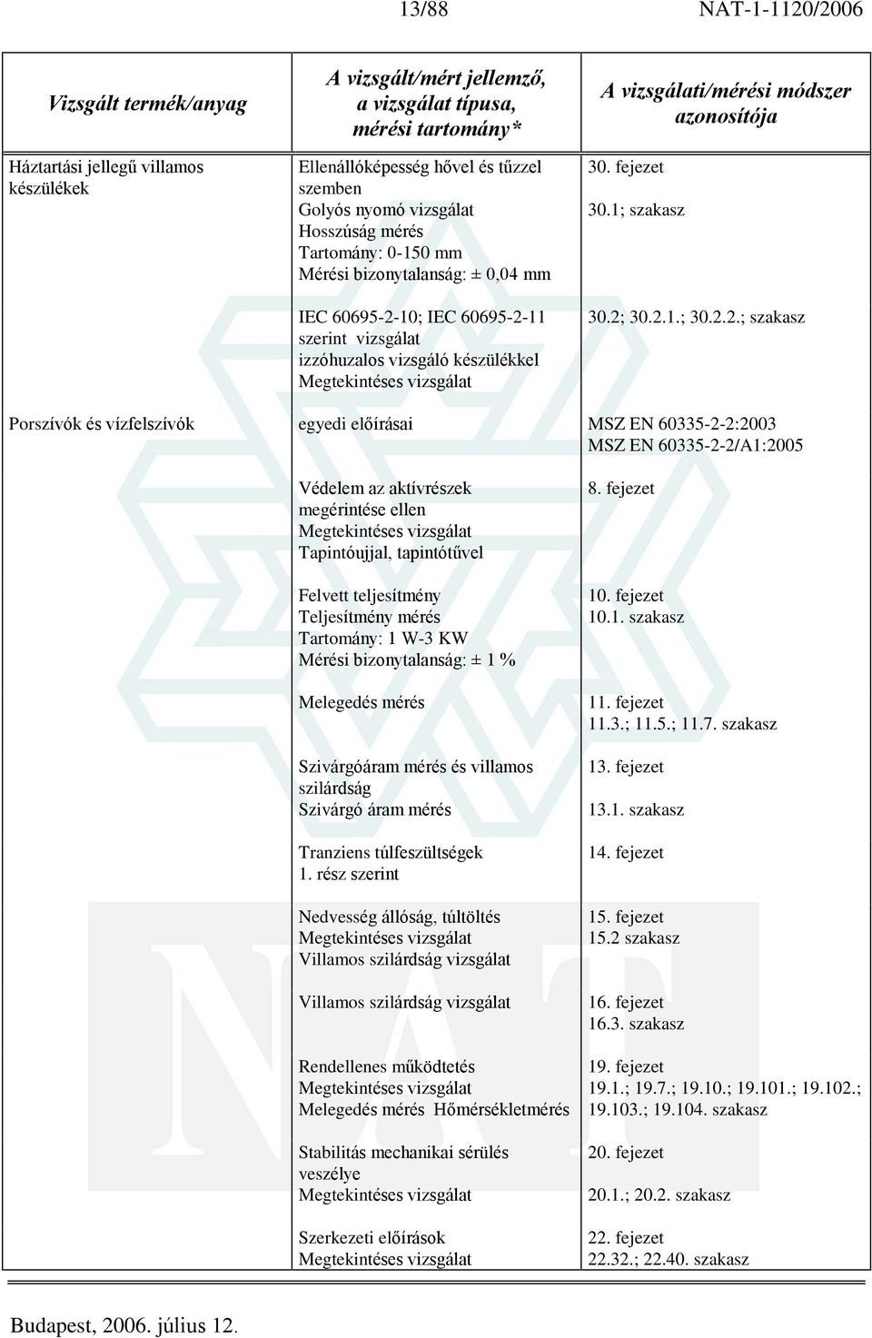 30.2.1.; 30.2.2.; szakasz Porszívók és vízfelszívók egyedi elõírásai MSZ EN 60335-2-2:2003 MSZ EN 60335-2-2/A1:2005 Védelem az aktívrészek megérintése ellen Tapintóujjal, tapintótûvel Felvett