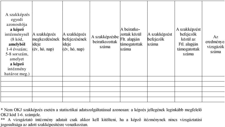 alapján támogatottak A szakképzést befejezők A szakképzést befejezők közül az Ftl.