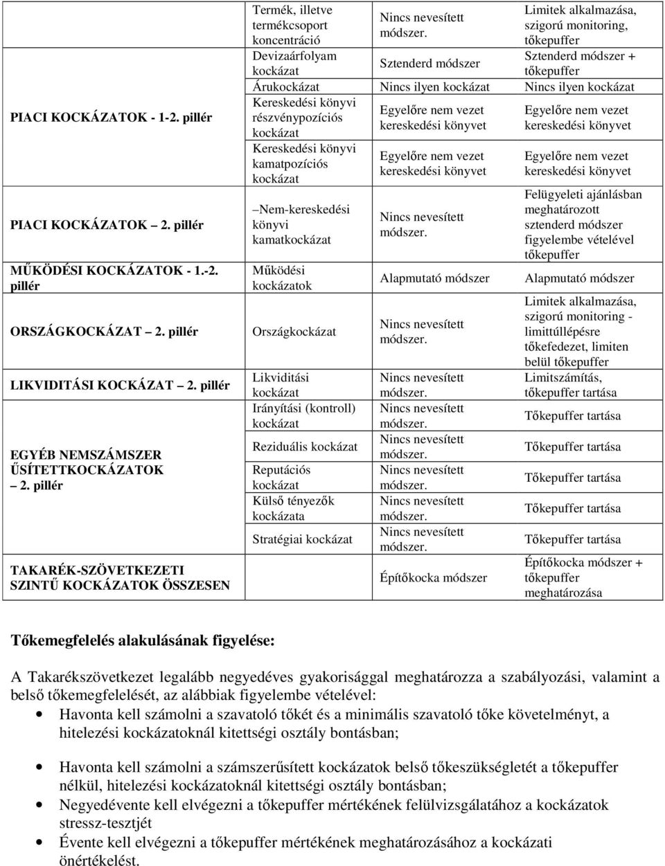 Sztenderd módszer + tıkepuffer Árukockázat Nincs ilyen kockázat Nincs ilyen kockázat Kereskedési könyvi Egyelıre nem vezet Egyelıre nem vezet részvénypozíciós kereskedési könyvet kereskedési könyvet