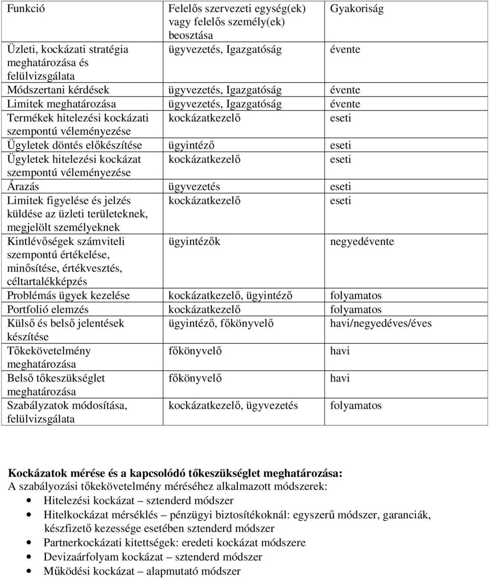 eseti Ügyletek hitelezési kockázat kockázatkezelı eseti szempontú véleményezése Árazás ügyvezetés eseti Limitek figyelése és jelzés küldése az üzleti területeknek, megjelölt személyeknek