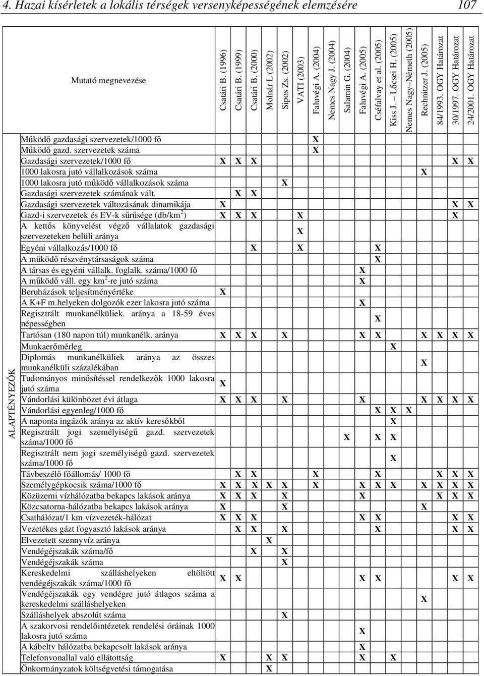 szervezetek száma Gazdasági szervezetek/1000 fő 1000 lakosra jutó vállalkozások száma 1000 lakosra jutó működő vállalkozások száma Gazdasági szervezetek számának vált.