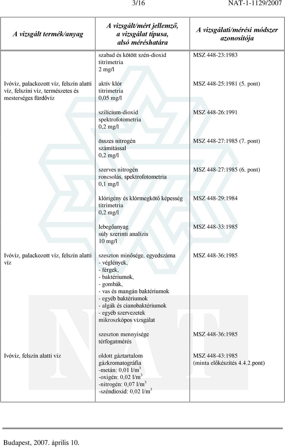 baktériumok - egyéb baktériumok - algák és cianobaktériumok - egyéb szervezetek mikroszkópos vizsgálat szeszton mennyisége térfogatmérés oldott gáztartalom gázkromatográfia -metán: 0,01 l/m 3