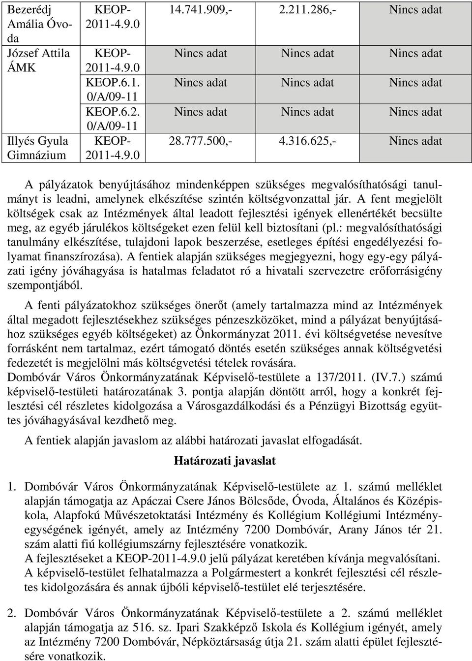 625,- Nincs adat A pályázatok benyújtásához mindenképpen szükséges megvalósíthatósági tanulmányt is leadni, amelynek elkészítése szintén költségvonzattal jár.