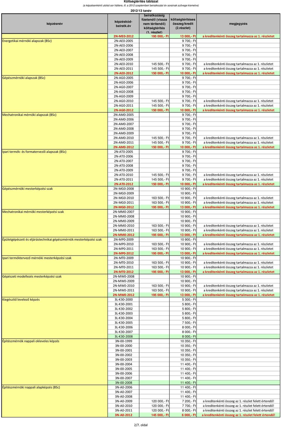 részletet 2N-AE0-2011 145 500,- Ft a kreditenkénti összeg tartalmazza az 1. részletet 2N-AE0-2012 150 000,- Ft a kreditenkénti összeg tartalmazza az 1.