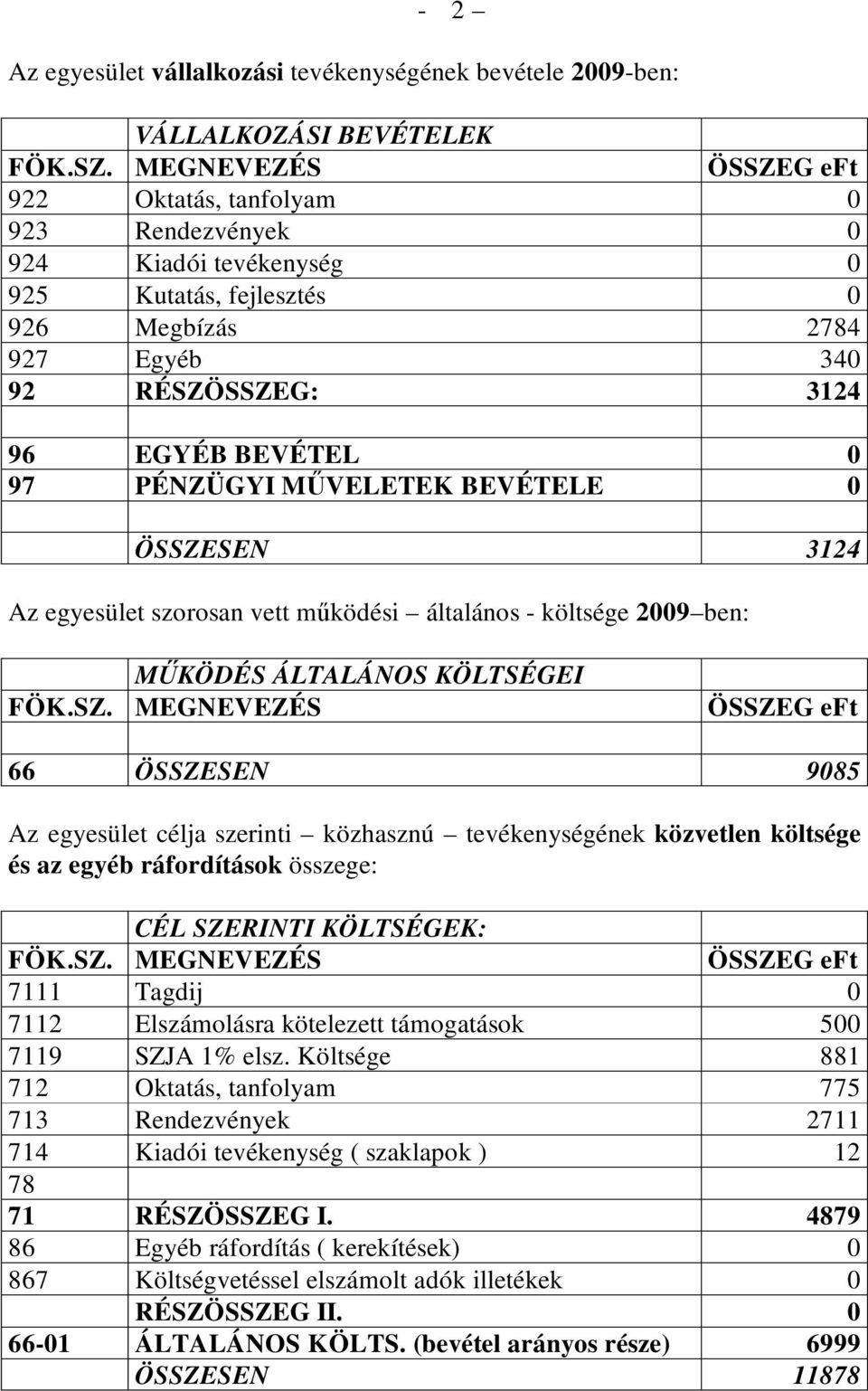 66 ÖSSZESEN 9085 Az egyesület célja szerinti közhasznú tevékenységének közvetlen költsége és az egyéb ráfordítások összege: CÉL SZERINTI KÖLTSÉGEK: 7111 Tagdij 0 7112 Elszámolásra kötelezett