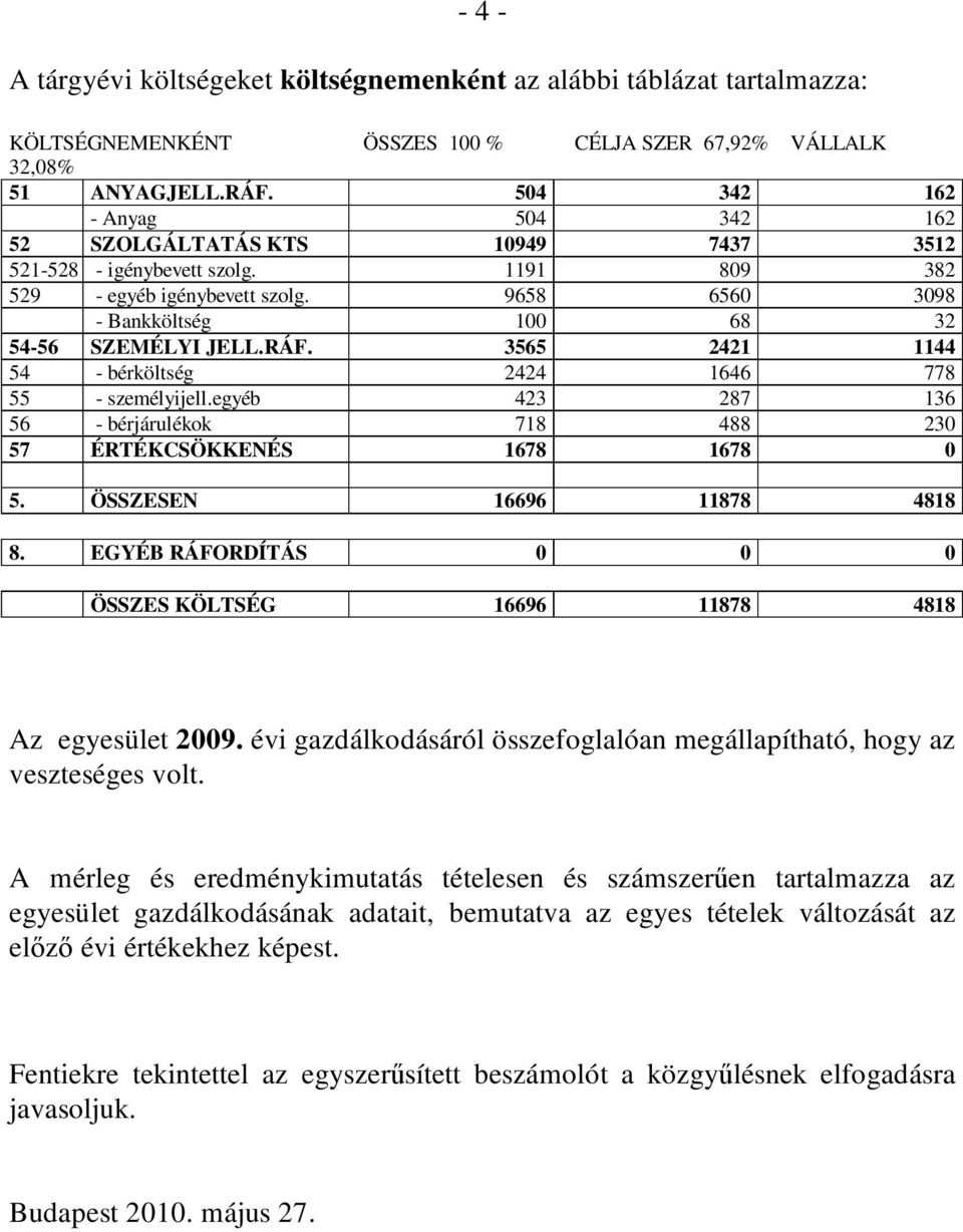 RÁF. 3565 2421 1144 54 - bérköltség 2424 1646 778 55 - személyijell.egyéb 423 287 136 56 - bérjárulékok 718 488 230 57 ÉRTÉKCSÖKKENÉS 1678 1678 0 5. ÖSSZESEN 16696 11878 4818 8.