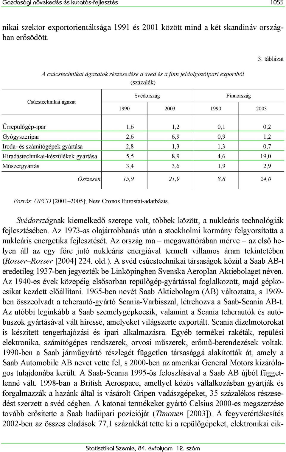 táblázat Csúcstechnikai ágazat 1990 2003 1990 2003 Űrrepülőgép-ipar 1,6 1,2 0,1 0,2 Gyógyszeripar 2,6 6,9 0,9 1,2 Iroda- és számítógépek gyártása 2,8 1,3 1,3 0,7 Híradástechnikai-készülékek gyártása