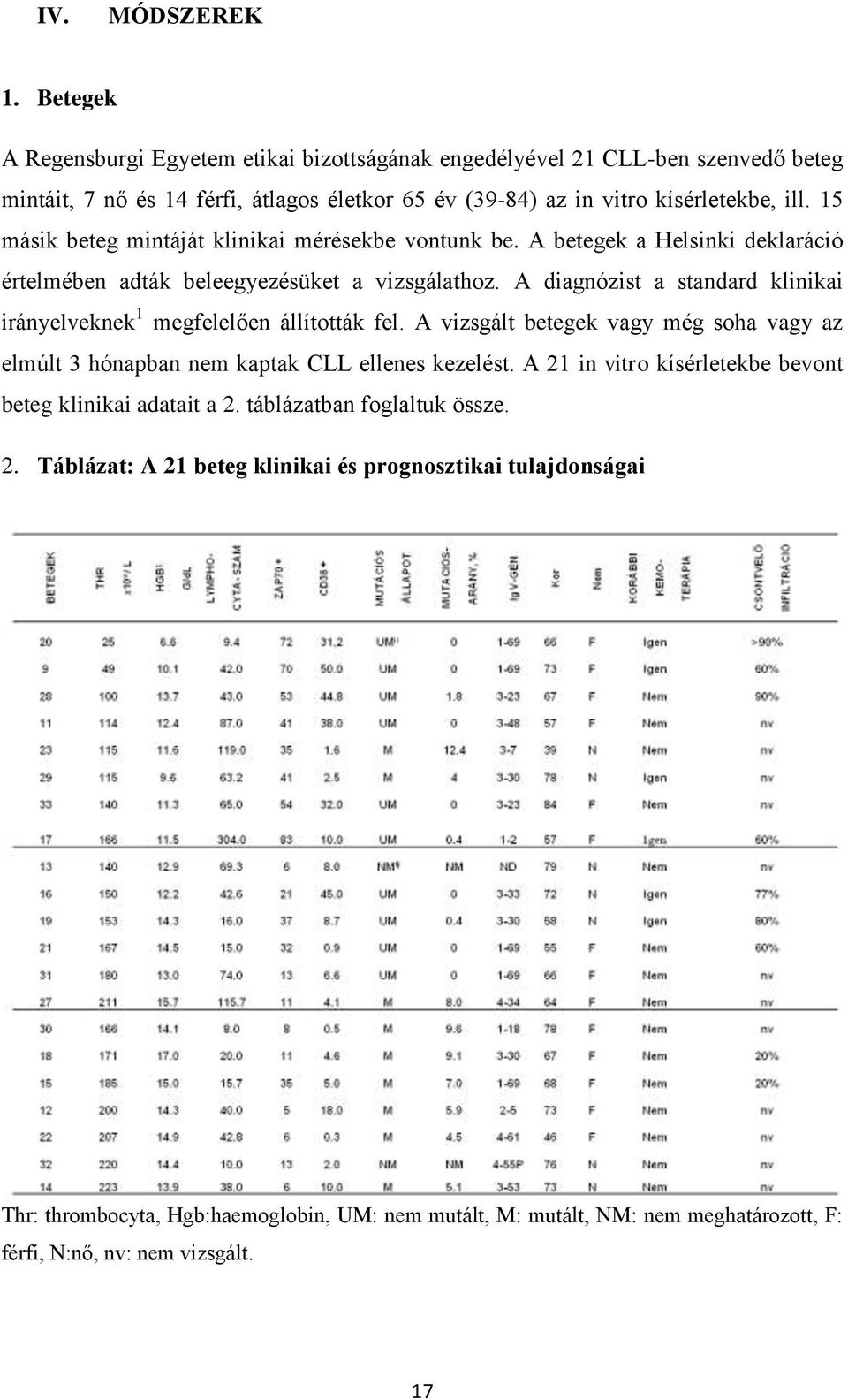 A diagnózist a standard klinikai irányelveknek 1 megfelelően állították fel. A vizsgált betegek vagy még soha vagy az elmúlt 3 hónapban nem kaptak CLL ellenes kezelést.
