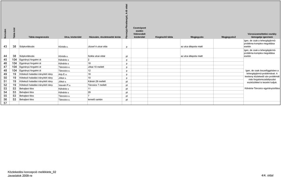 Szikla utcai oldal pt az utca állapota miatt 45 104 Egyirányú forgalmi út Kálvária u 2 p 46 104 Egyirányú forgalmi út Kálvária u 18 p 47 104 Egyirányú forgalmi út Táncsics u.