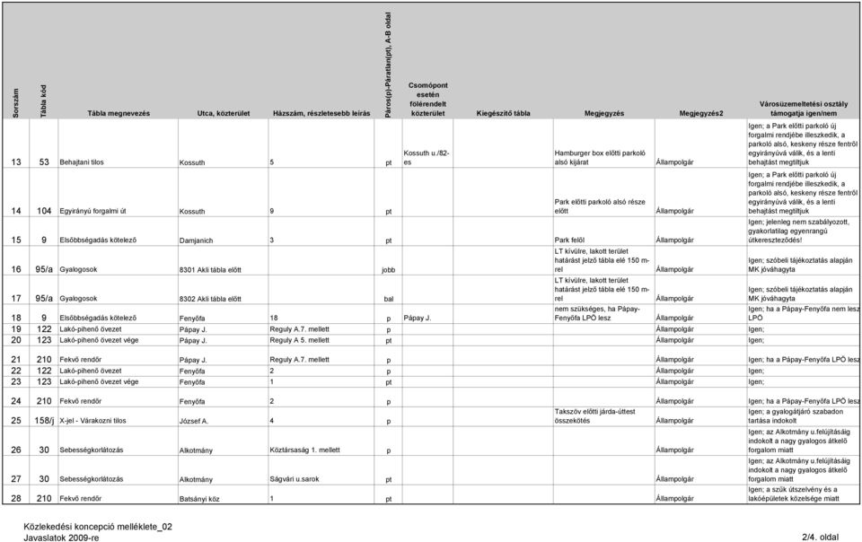 /82- es Hamburger box előtti parkoló alsó kijárat Park előtti parkoló alsó része előtt 15 9 Elsőbbségadás kötelező Damjanich 3 pt Park felől 16 95/a Gyalogosok 8301 Akli tábla előtt jobb 17 95/a