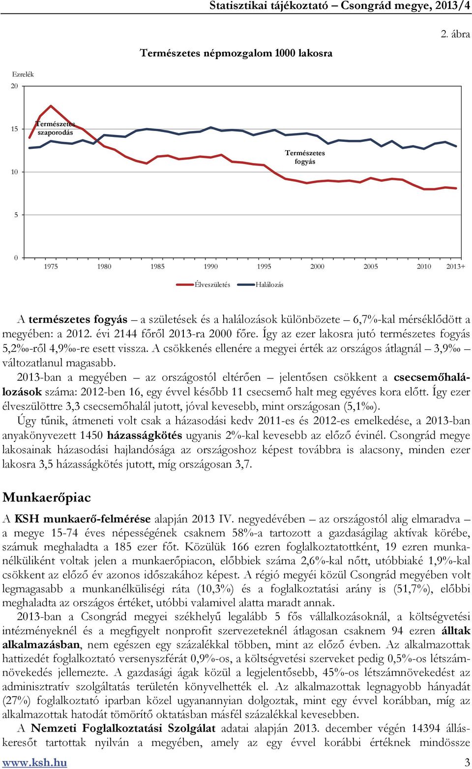 6,7%-kal mérséklődött a megyében: a 2012. évi 2144 főről 2013-ra 2000 főre. Így az ezer lakosra jutó természetes fogyás 5,2 -ről 4,9 -re esett vissza.