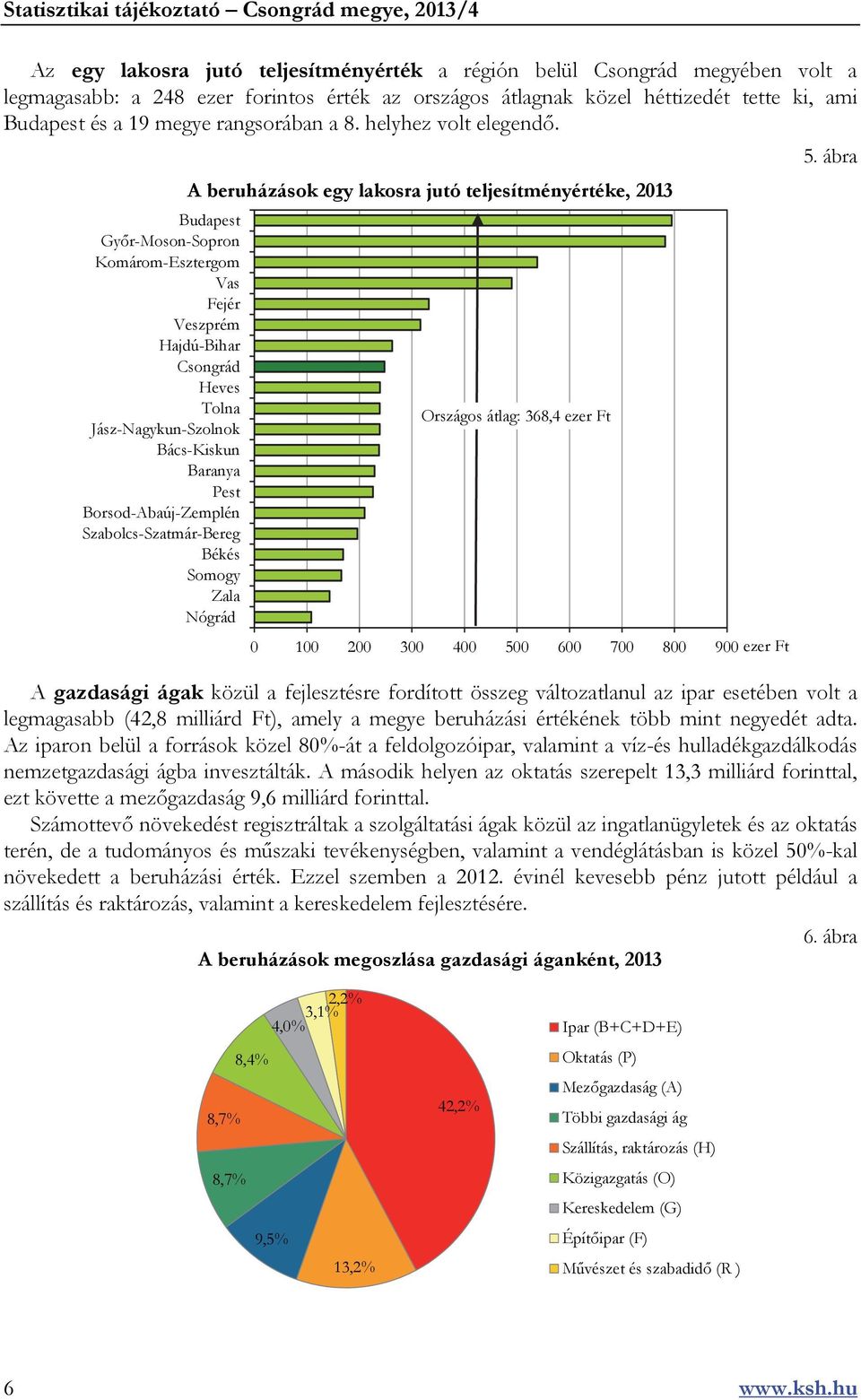 A beruházások egy lakosra jutó teljesítményértéke, 2013 Budapest Győr-Moson-Sopron Komárom-Esztergom Vas Fejér Veszprém Hajdú-Bihar Csongrád Heves Tolna Országos átlag: 368,4 ezer Ft