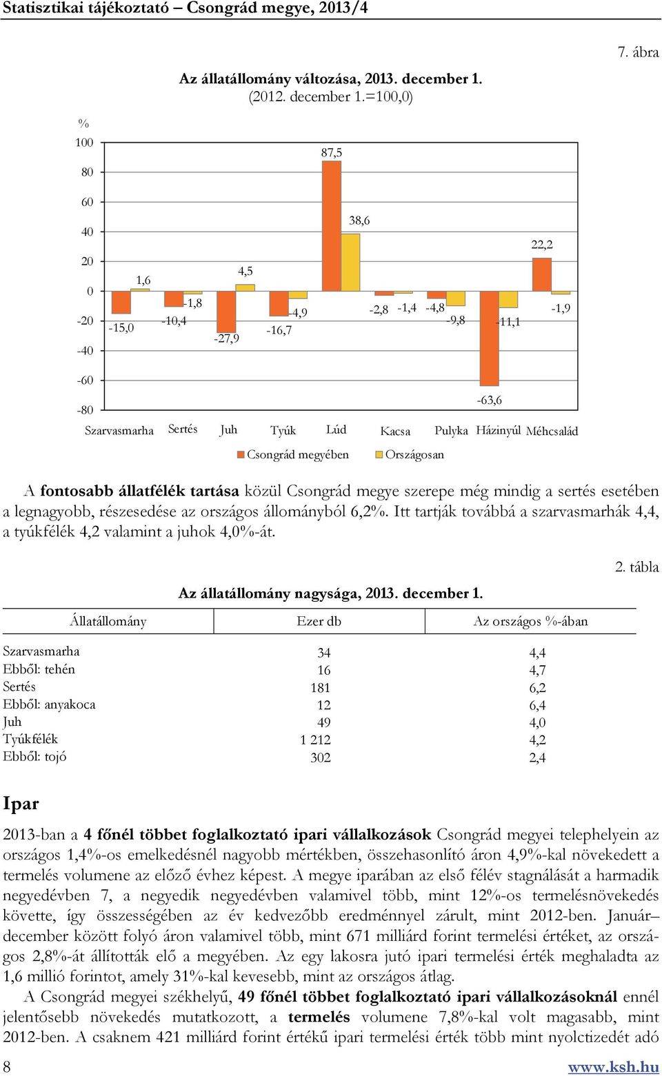 A fontosabb állatfélék tartása közül Csongrád megye szerepe még mindig a sertés esetében a legnagyobb, részesedése az országos állományból 6,2%.