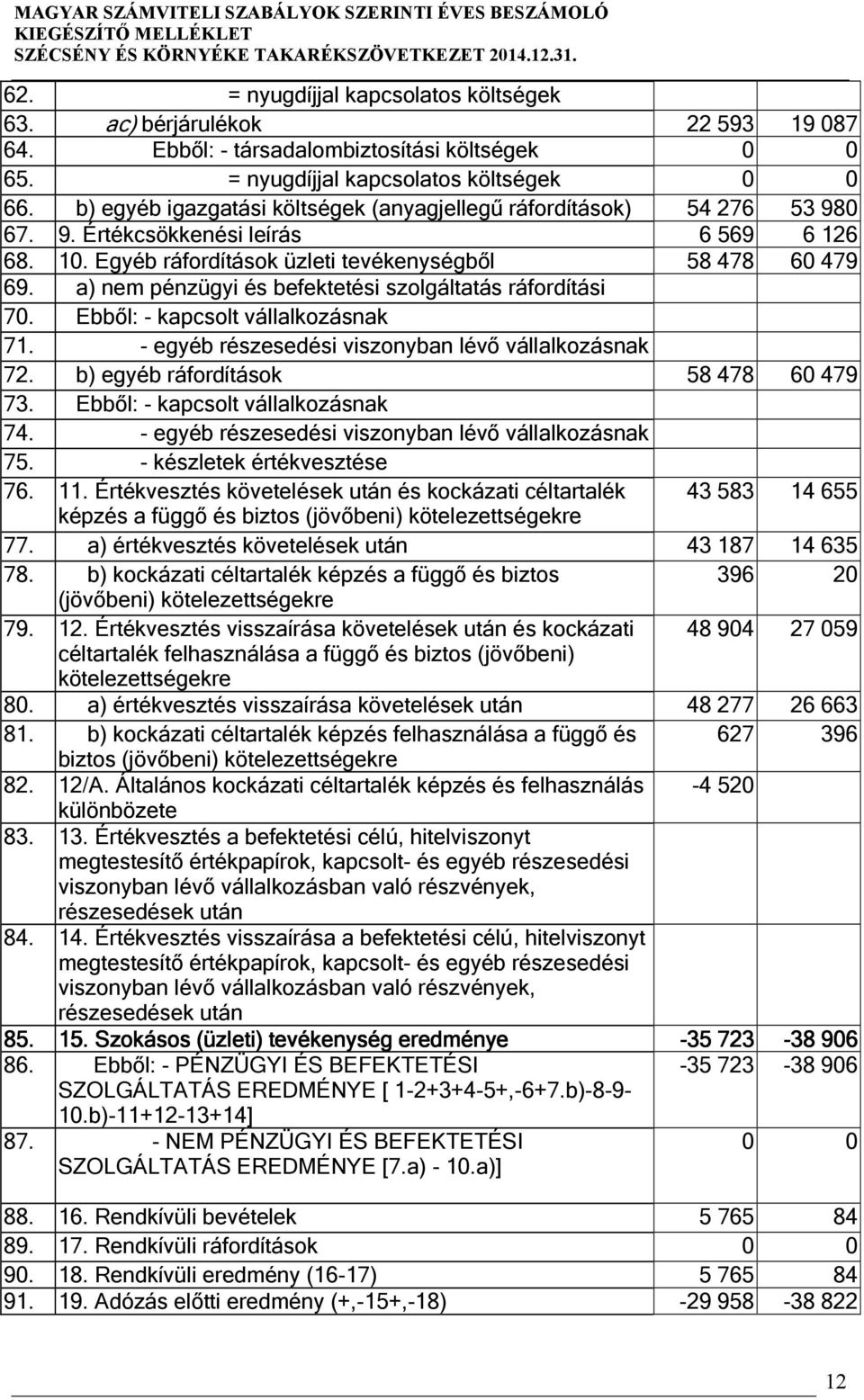 a) nem pénzügyi és befektetési szolgáltatás ráfordítási 70. Ebből: - kapcsolt vállalkozásnak 71. - egyéb részesedési viszonyban lévő vállalkozásnak 72. b) egyéb ráfordítások 58 478 60 479 73.