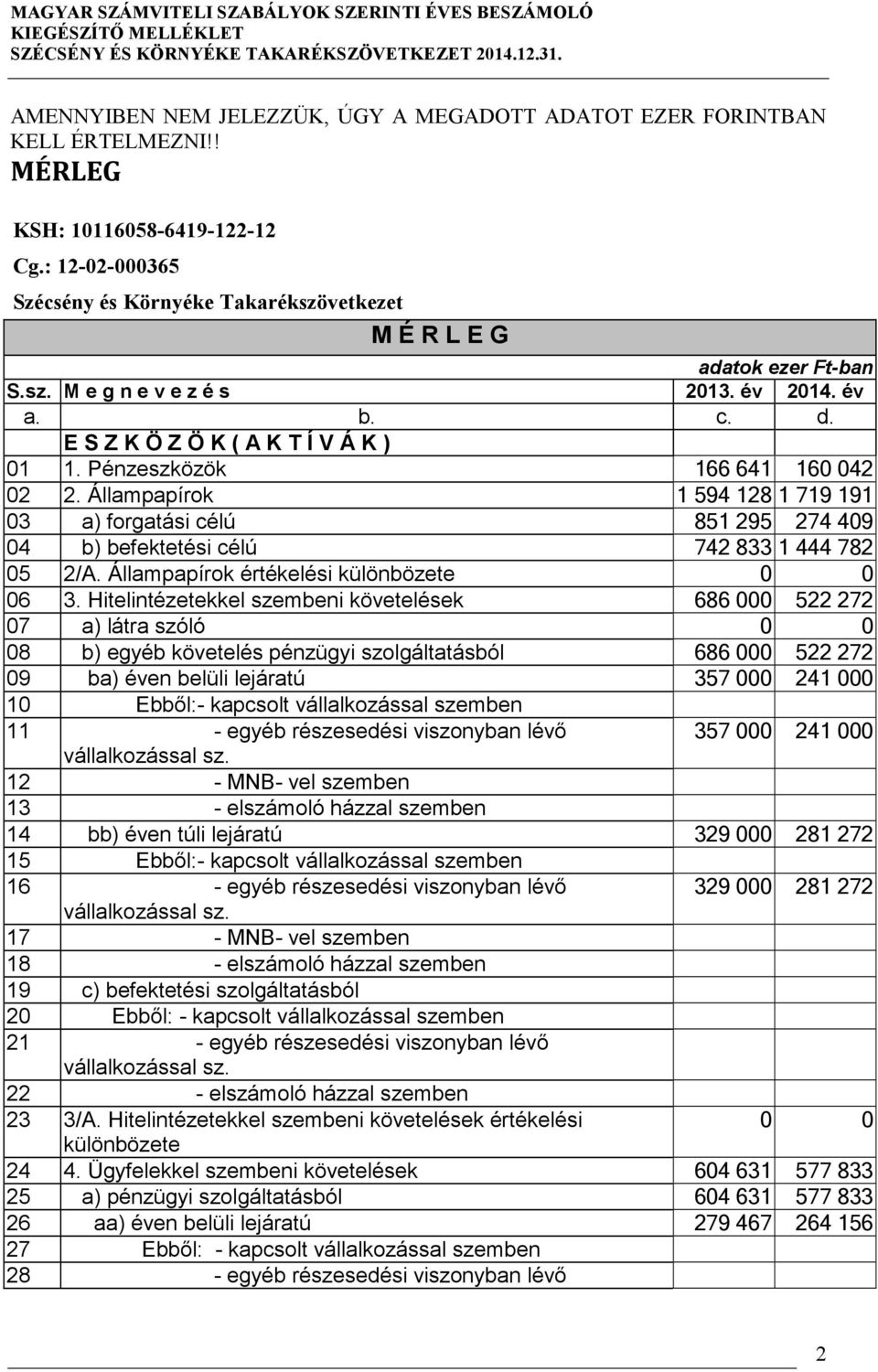 Állampapírok 1 594 128 1 719 191 03 a) forgatási célú 851 295 274 409 04 b) befektetési célú 742 833 1 444 782 05 2/A. Állampapírok értékelési különbözete 0 0 06 3.