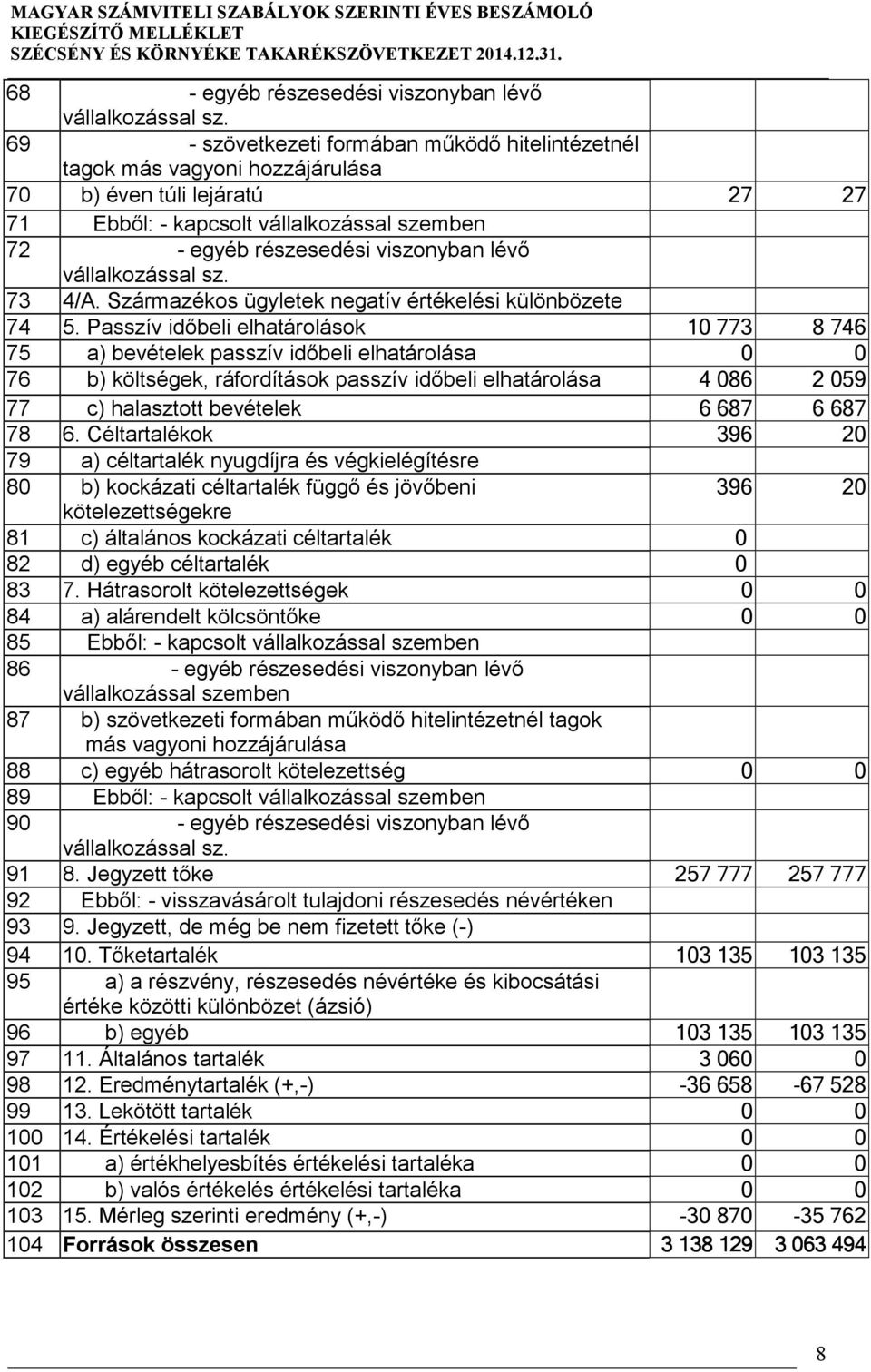 vállalkozással sz. 73 4/A. Származékos ügyletek negatív értékelési különbözete 74 5.