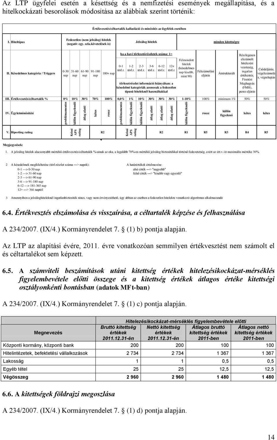 ügyfelek esetében I. Hiteltípus Fedezetlen (nem jelzálog) hitelek (negatív egy. szla.követelések is) Jelzálog hitelek minden kitettségre II.