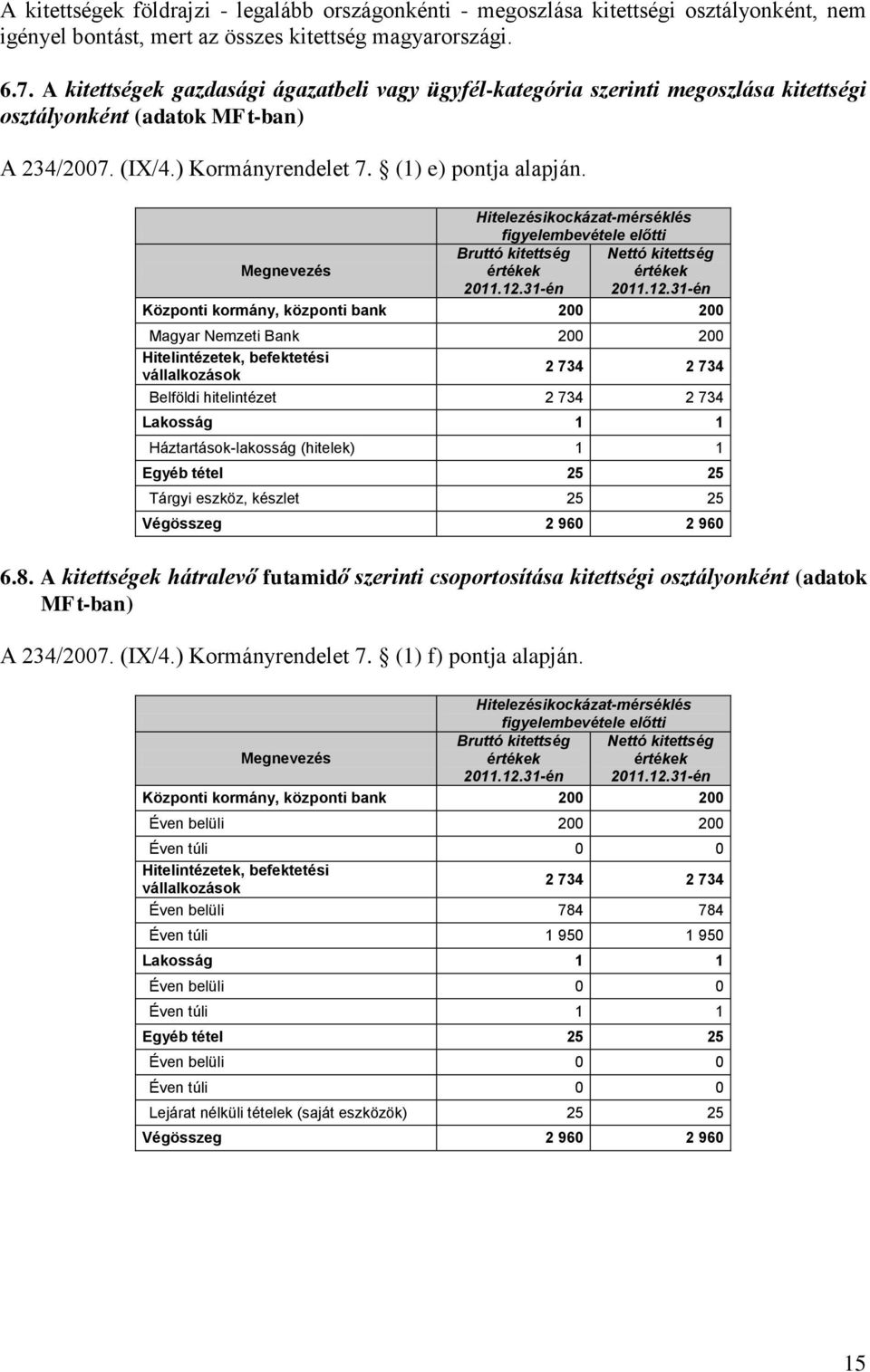 Hitelezésikockázat-mérséklés figyelembevétele előtti Megnevezés Bruttó kitettség értékek 2011.12.