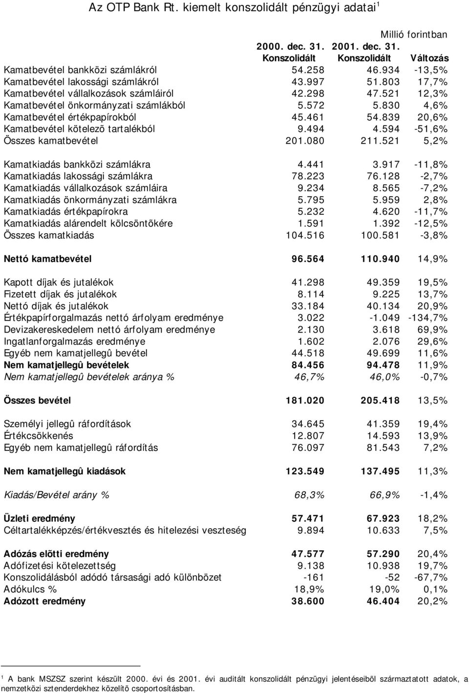 830 4,6% Kamatbevétel értékpapírokból 45.461 54.839 20,6% Kamatbevétel kötelezõ tartalékból 9.494 4.594-51,6% Összes kamatbevétel 201.080 211.521 5,2% Kamatkiadás bankközi számlákra 4.441 3.