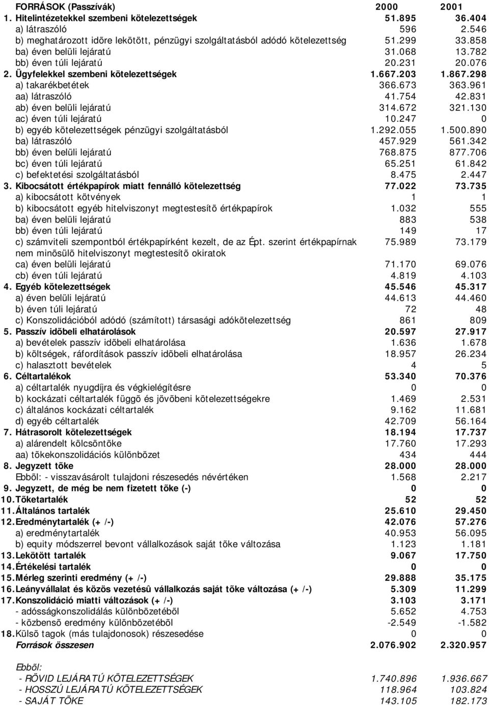 754 42.831 ab) éven belüli lejáratú 314.672 321.130 ac) éven túli lejáratú 10.247 0 b) egyéb kötelezettségek pénzügyi szolgáltatásból 1.292.055 1.500.890 ba) látraszóló 457.929 561.