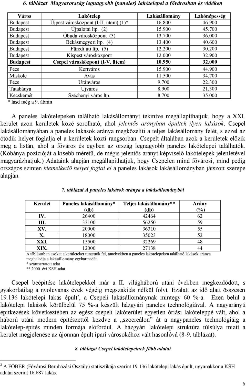 200 Budapest Kispest városközpont 12.000 32.900 Budapest Csepel városközpont (I-V. ütem) 10.950 32.000 Pécs Kertváros 15.900 44.900 Miskolc Avas 11.500 34.700 Pécs Uránváros 9.700 22.